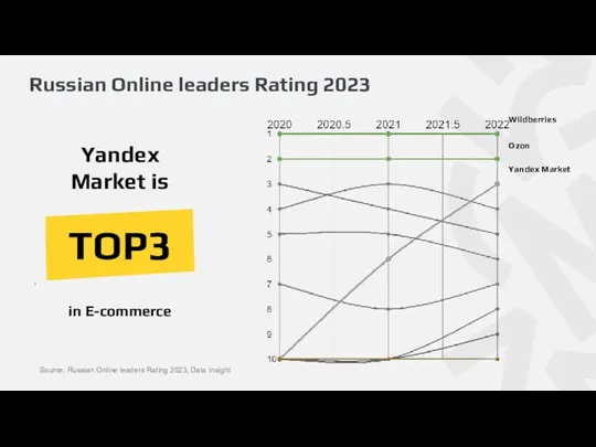 Wildberries Ozon Yandex Market Russian Online leaders Rating 2023 Yandex
