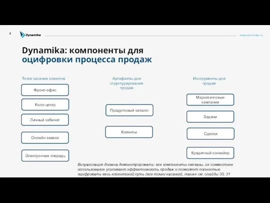 www.dynamika.ru Dynamika: компоненты для оцифровки процесса продаж 4 Продуктовый каталог