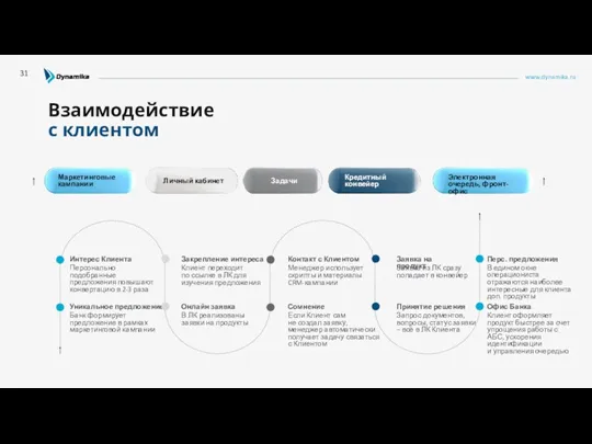 www.dynamika.ru Взаимодействие с клиентом 31 Маркетинговые кампании Закрепление интереса Клиент