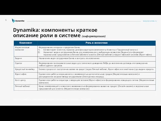 www.dynamika.ru Dynamika: компоненты краткое описание роли в системе (информационно) 5