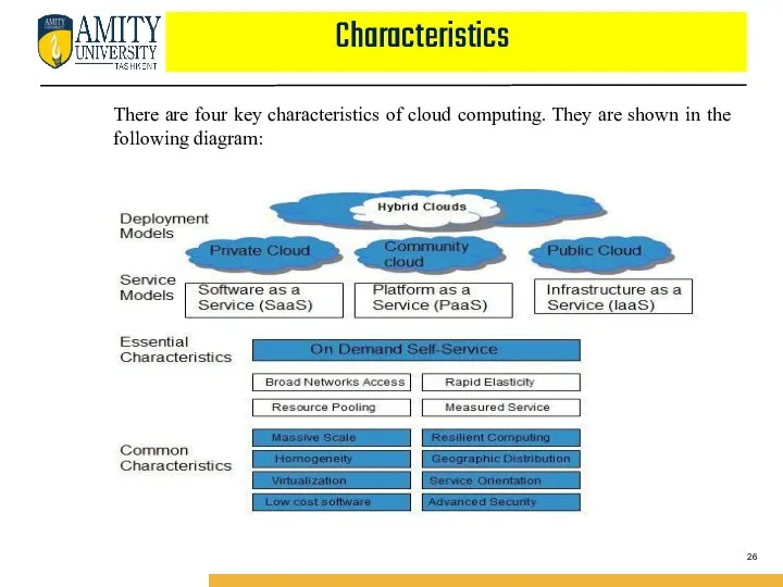Characteristics There are four key characteristics of cloud computing. They are shown in the following diagram: