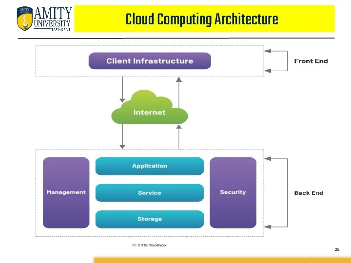 Cloud Computing Architecture
