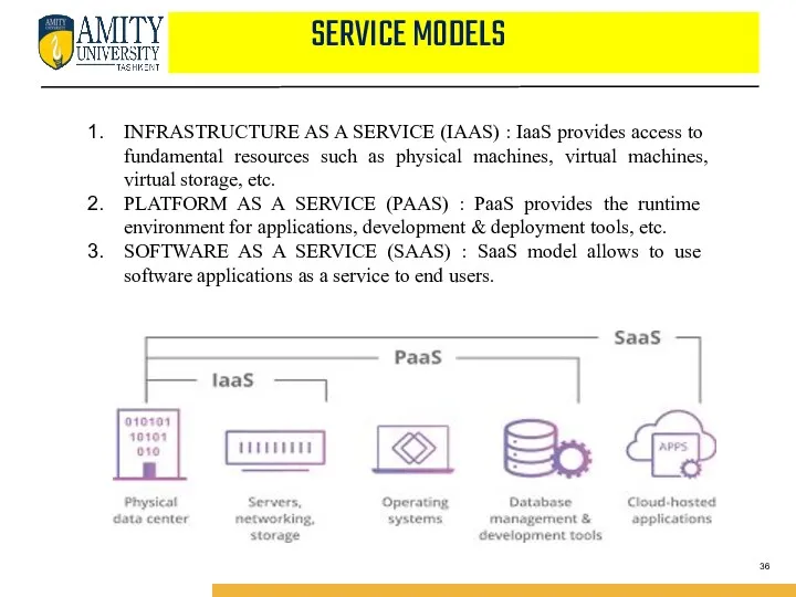 INFRASTRUCTURE AS A SERVICE (IAAS) : IaaS provides access to fundamental resources such