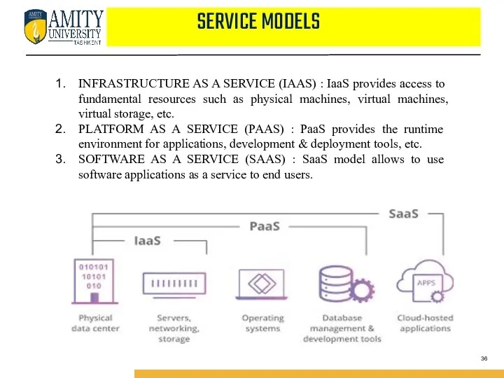 INFRASTRUCTURE AS A SERVICE (IAAS) : IaaS provides access to