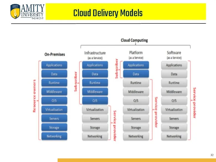 Cloud Delivery Models 32