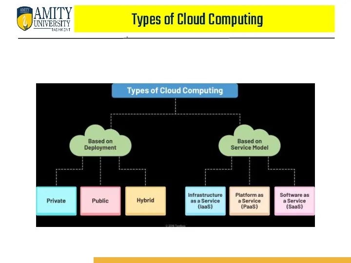 Types of Cloud Computing .