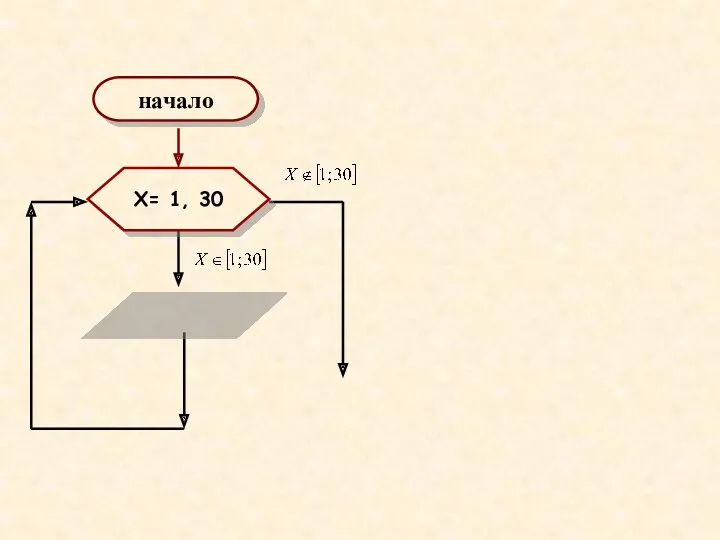 X= 1, 30 начало X конец Program z1; Var x:integer;
