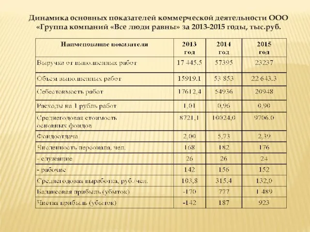 Динамика основных показателей коммерческой деятельности ООО «Группа компаний «Все люди равны» за 2013-2015 годы, тыс.руб.
