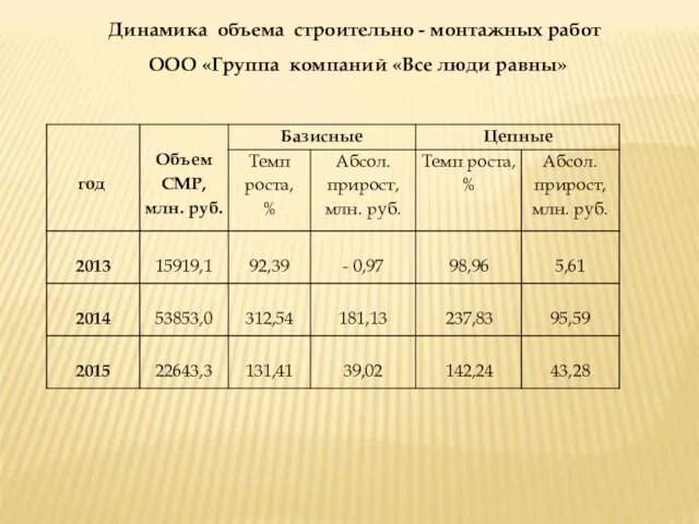 Динамика объема строительно - монтажных работ ООО «Группа компаний «Все люди равны»