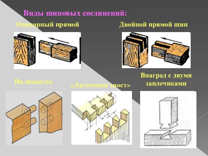 Виды шиповых соединений: Двойной прямой шип Одинарный прямой На шкантах «Ласточкин хвост» Внаград с двумя заплечиками