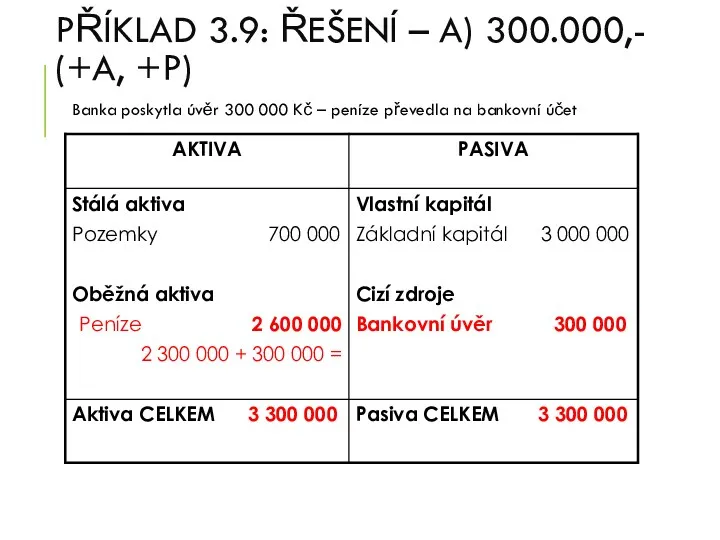 PŘÍKLAD 3.9: ŘEŠENÍ – A) 300.000,- (+A, +P) Banka poskytla