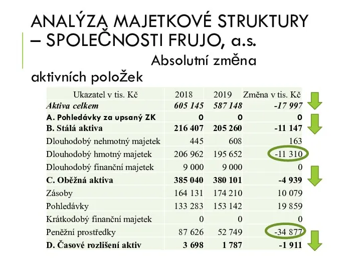 ANALÝZA MAJETKOVÉ STRUKTURY – SPOLEČNOSTI FRUJO, a.s. Absolutní změna aktivních položek