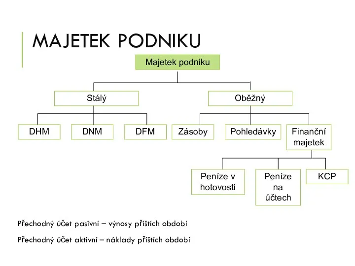 MAJETEK PODNIKU Přechodný účet pasivní – výnosy příštích období Přechodný