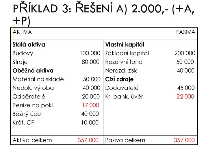 PŘÍKLAD 3: ŘEŠENÍ A) 2.000,- (+A, +P)