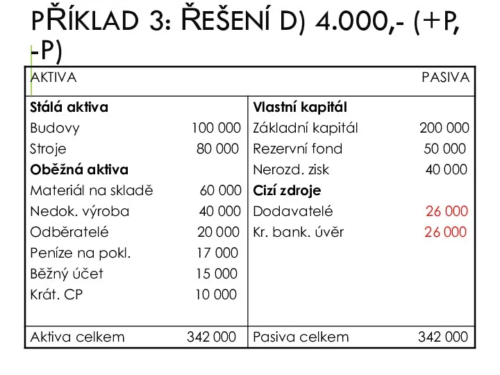 PŘÍKLAD 3: ŘEŠENÍ D) 4.000,- (+P, -P)