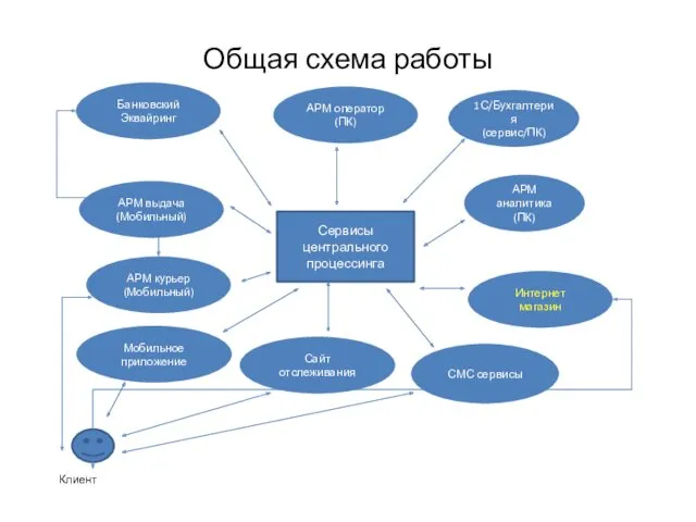 Общая схема работы Клиент