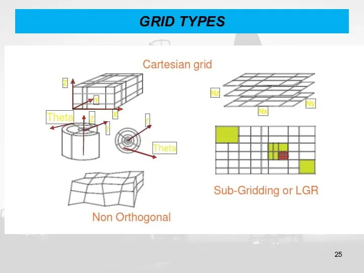 GRID TYPES