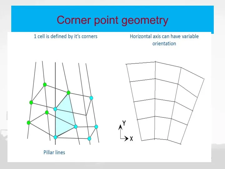 Corner point geometry