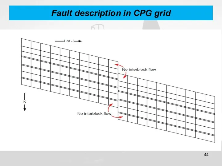 Fault description in CPG grid