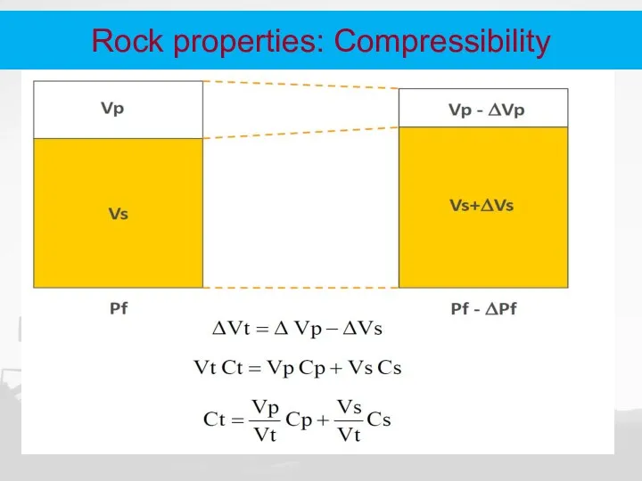 Rock properties: Compressibility