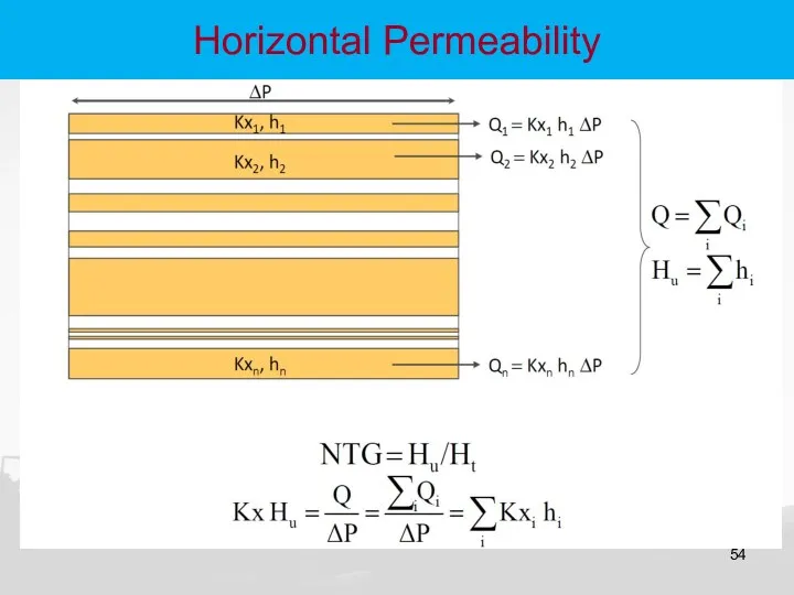 Horizontal Permeability