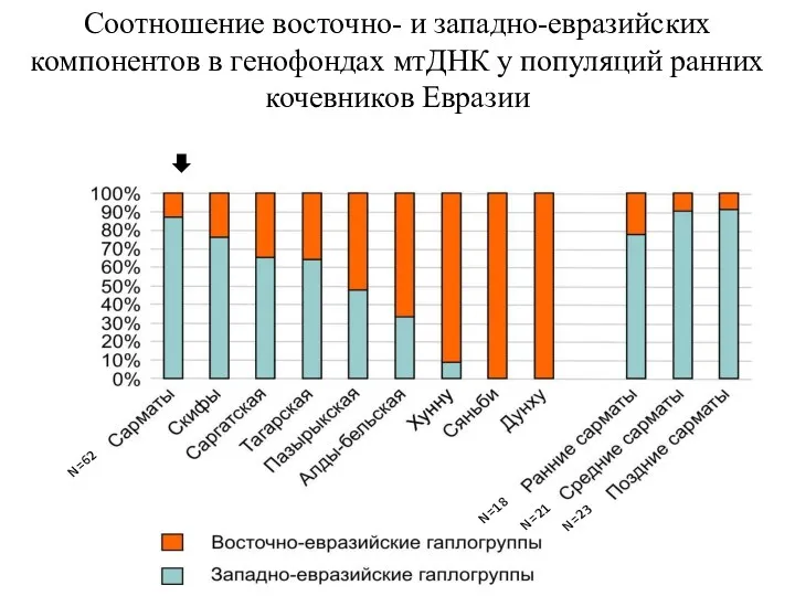 Соотношение восточно- и западно-евразийских компонентов в генофондах мтДНК у популяций ранних кочевников Евразии