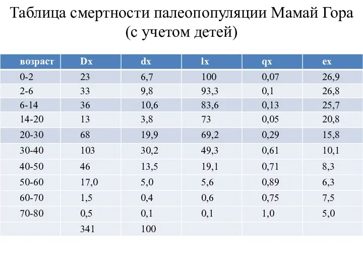 Таблица смертности палеопопуляции Мамай Гора (с учетом детей)