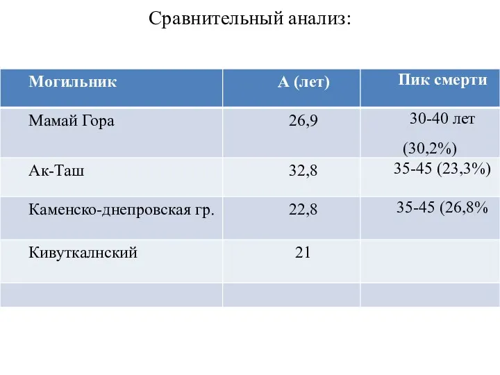 Сравнительный анализ: