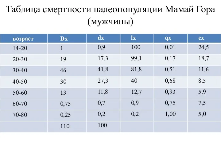 Таблица смертности палеопопуляции Мамай Гора (мужчины)
