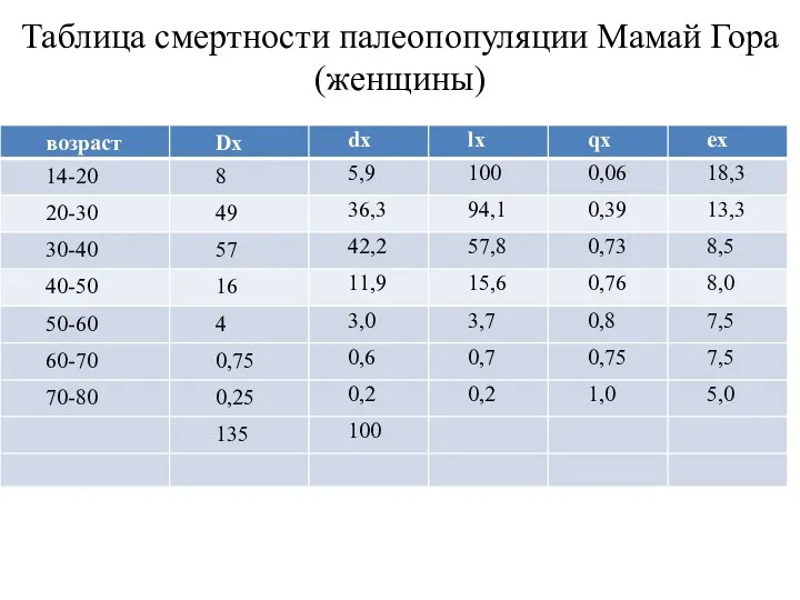 Таблица смертности палеопопуляции Мамай Гора (женщины)