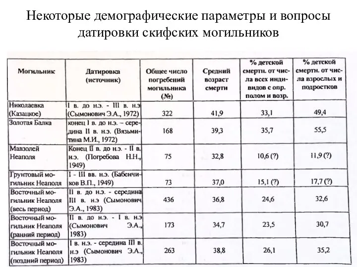 Некоторые демографические параметры и вопросы датировки скифских могильников