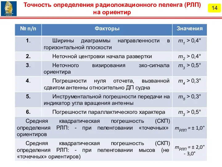 14 Точность определения радиолокационного пеленга (РЛП) на ориентир