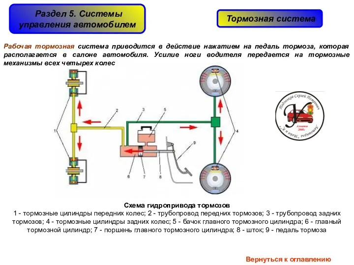 Схема гидропривода тормозов 1 - тормозные цилиндры передних колес; 2