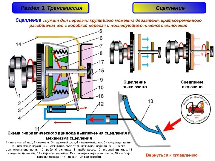 Схема гидравлического привода выключения сцепления и механизма сцепления 1 -