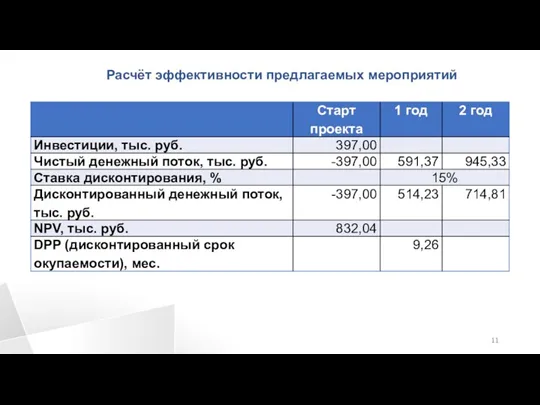 Расчёт эффективности предлагаемых мероприятий