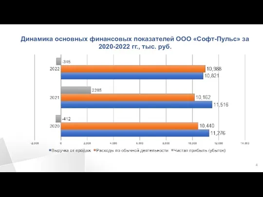 Динамика основных финансовых показателей ООО «Софт-Пульс» за 2020-2022 гг., тыс. руб.