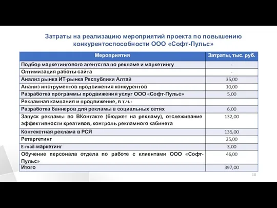 Затраты на реализацию мероприятий проекта по повышению конкурентоспособности ООО «Софт-Пульс»