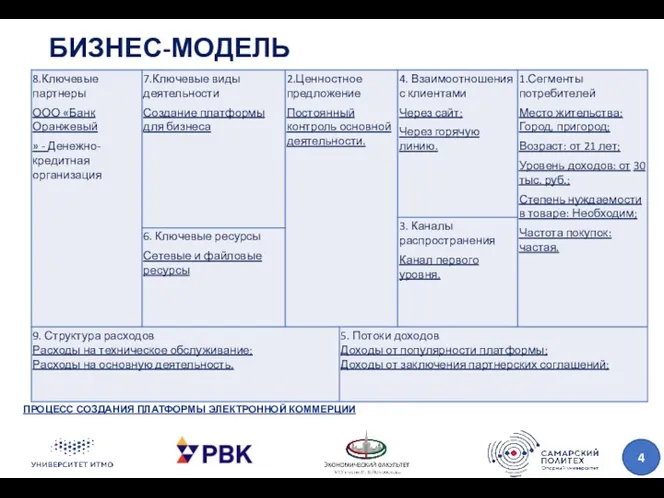 БИЗНЕС-МОДЕЛЬ ПРОЦЕСС СОЗДАНИЯ ПЛАТФОРМЫ ЭЛЕКТРОННОЙ КОММЕРЦИИ