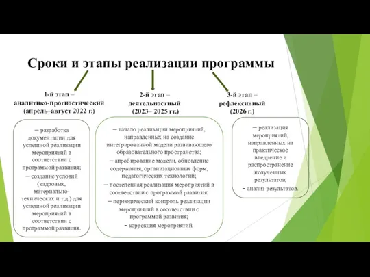 Сроки и этапы реализации программы 1-й этап – аналитико-прогностический (апрель–август