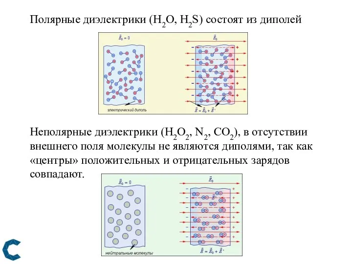 Полярные диэлектрики (H2O, H2S) состоят из диполей Неполярные диэлектрики (H2O2, N2, CO2), в