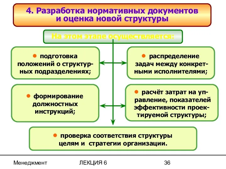 Менеджмент ЛЕКЦИЯ 6 4. Разработка нормативных документов и оценка новой