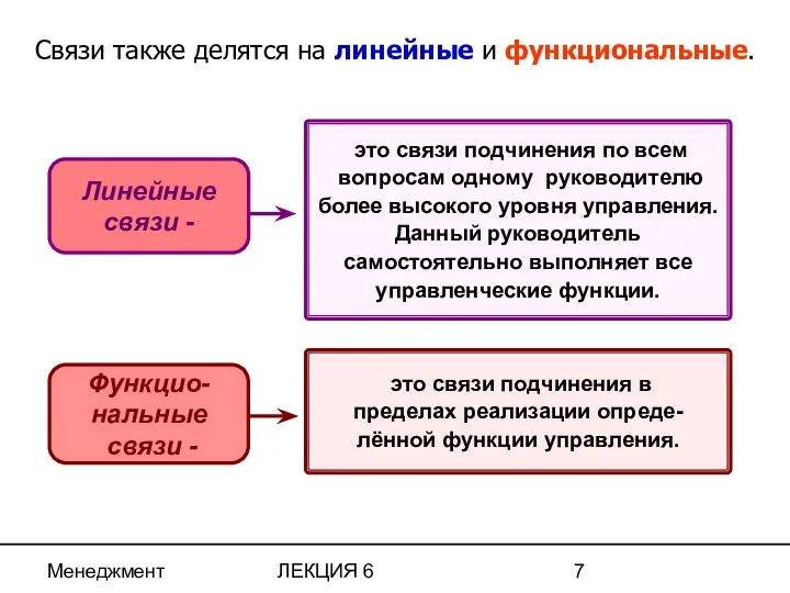 Менеджмент ЛЕКЦИЯ 6 Линейные связи - Функцио- нальные связи -