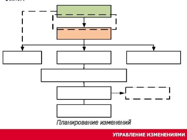 УПРАВЛЕНИЕ ИЗМЕНЕНИЯМИ Планирование изменений