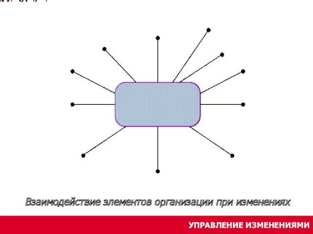 УПРАВЛЕНИЕ ИЗМЕНЕНИЯМИ Взаимодействие элементов организации при изменениях