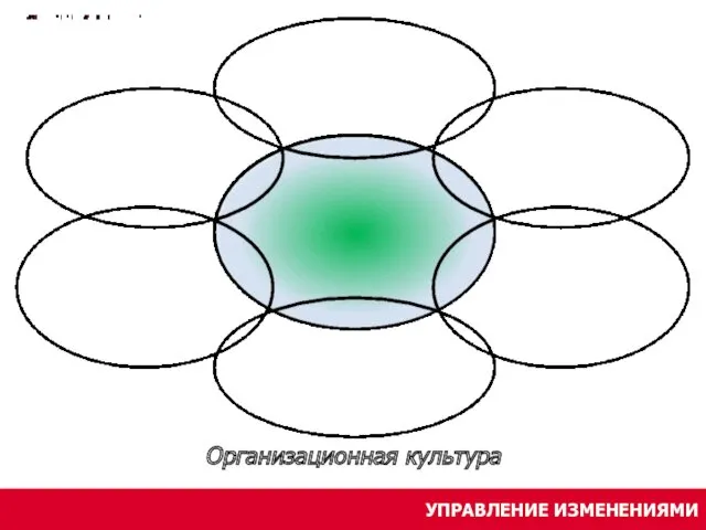 УПРАВЛЕНИЕ ИЗМЕНЕНИЯМИ Организационная культура