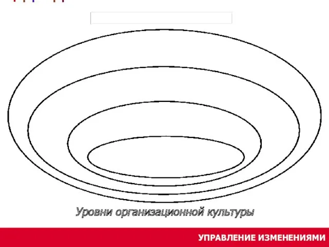 УПРАВЛЕНИЕ ИЗМЕНЕНИЯМИ Уровни организационной культуры