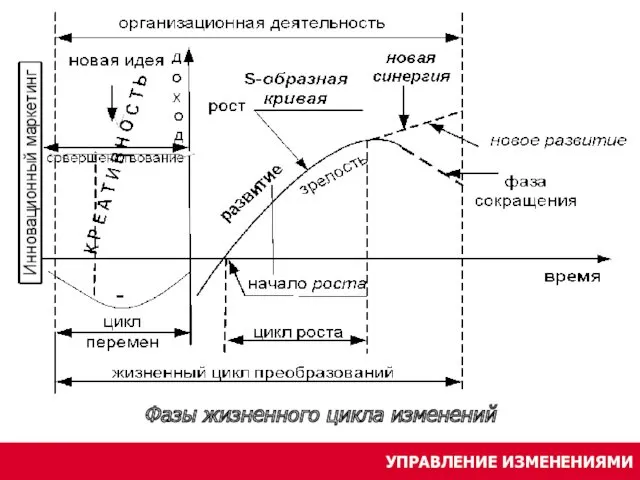 УПРАВЛЕНИЕ ИЗМЕНЕНИЯМИ Фазы жизненного цикла изменений