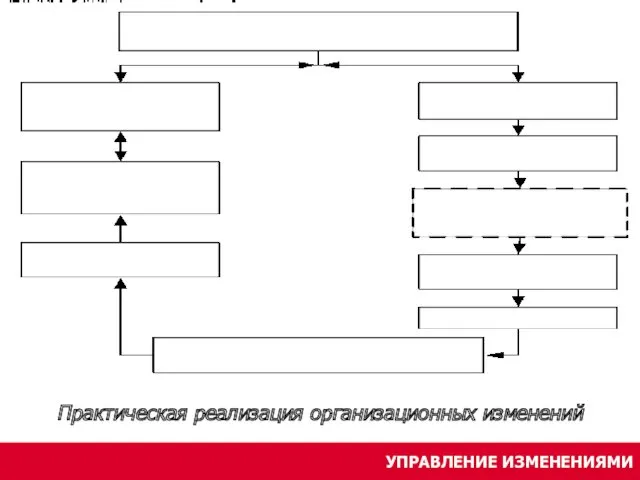 УПРАВЛЕНИЕ ИЗМЕНЕНИЯМИ Практическая реализация организационных изменений