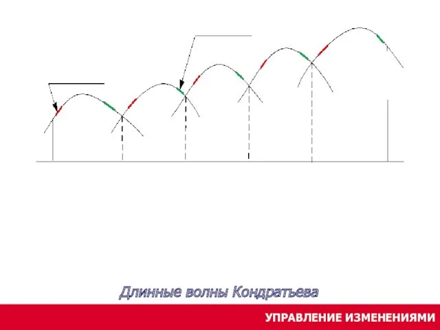 УПРАВЛЕНИЕ ИЗМЕНЕНИЯМИ Длинные волны Кондратьева