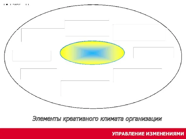 УПРАВЛЕНИЕ ИЗМЕНЕНИЯМИ Элементы креативного климата организации